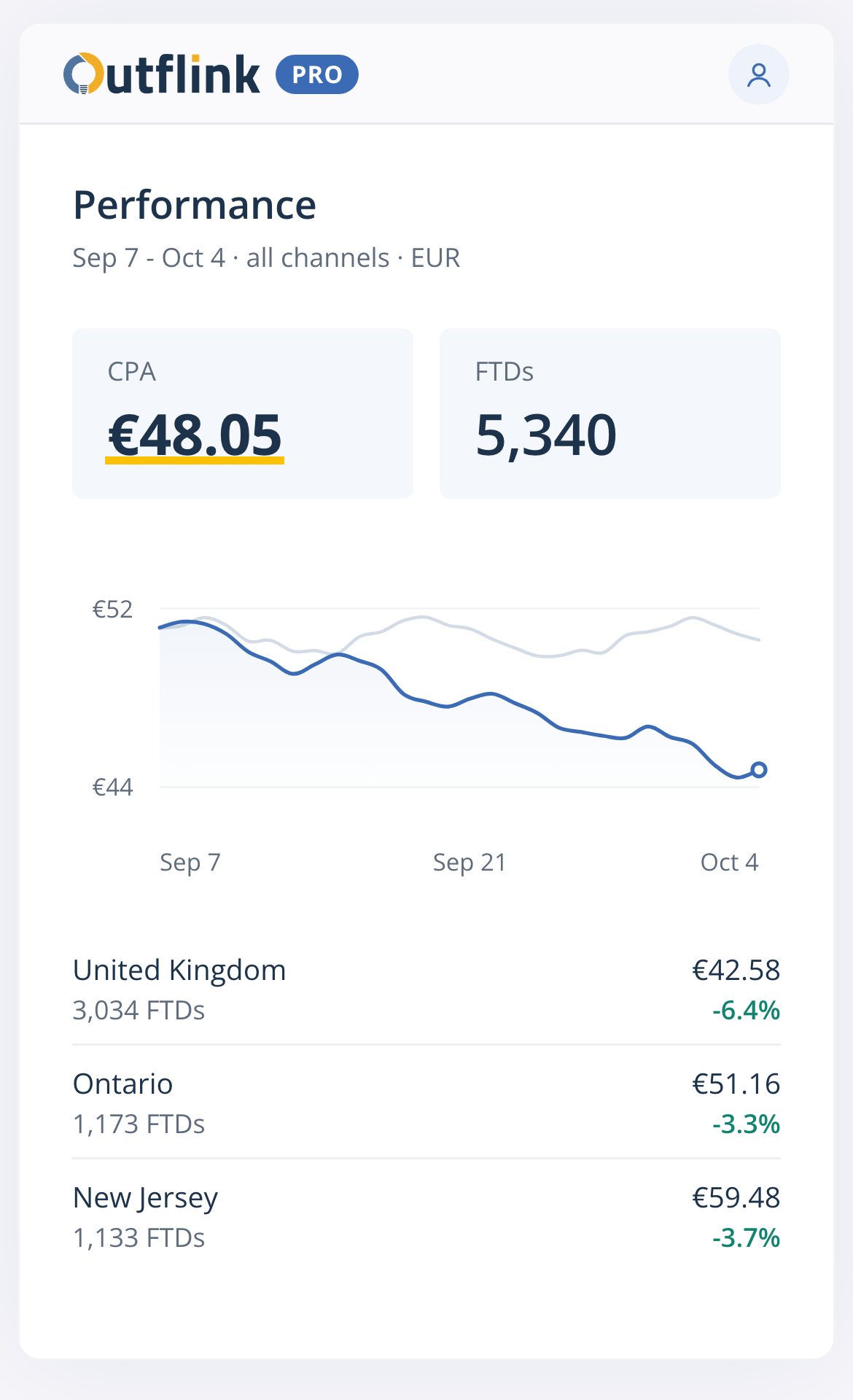 Performance screen for a sample operator: CPA and FTDs, a 28-day CPA line against the previous 28 days, and CPA by market.
