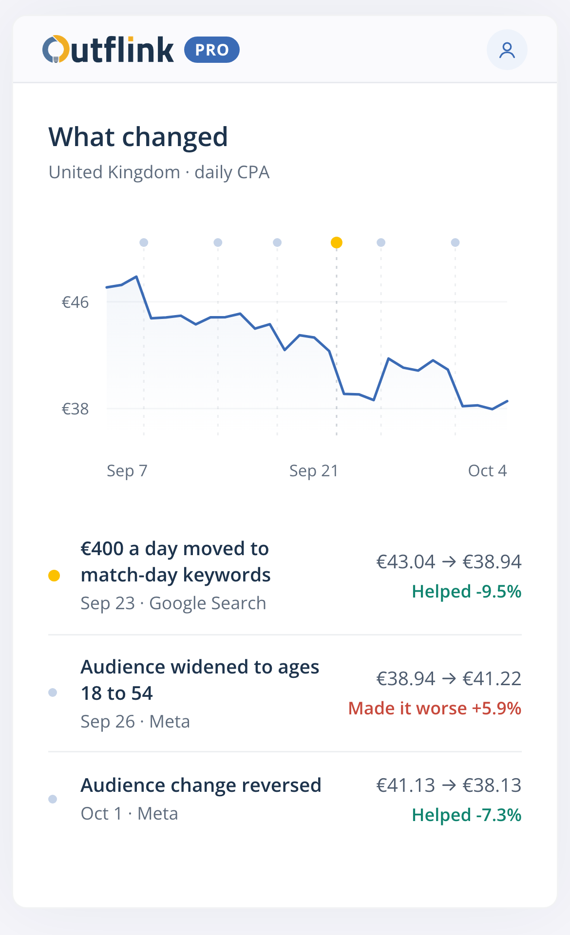What changed screen for a sample operator: daily CPA with each campaign change marked on the line, and CPA three days before and after each change.